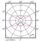 Light Distribution Diagram - LEDClassic 4.3W P45 E27 827 CLND1PF/10