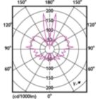 Light Distribution Diagram - LEDClassic 40W Mushroom E27 1800K GOLD D