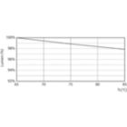 LEDtube PLC 11W 15K 3 LumenVsTc