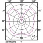 Light Distribution Diagram - LED classic 25W G93 E27 GOLD SP D SRT4