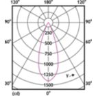 Light Distribution Diagram - MASTER LED 6.5-50W 940 MR16 36D Dim