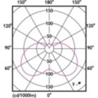 Light Distribution Diagram - CorePro candle ND 7-60W E14 827 B38 FR