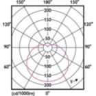 Light Distribution Diagram