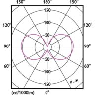 Light Distribution Diagram - CorePro LEDCandleND6.5-60W B35 E14840CLG