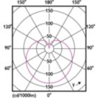 Light Distribution Diagram