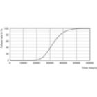 Life Expectancy Diagram - CorePro LED PLL EM/Mains 12W 830 4P
