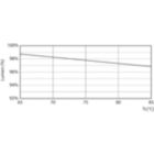 Lumen Maintenance Diagram - MAS LEDtube DE 1200mm 13W865 100-240V T8