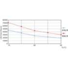 Life Expectancy Diagram - 16.5T8/MAS/48-850/MF25/P/DIM 25/1