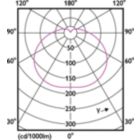 Light Distribution Diagram - TForce Core HB MV ND 30W E27 830 G3