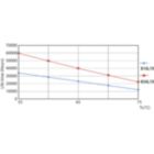 Life Expectancy Diagram - MAS LEDtube VLE UN 1200mm UO 15.5W840 T8