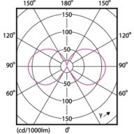 Light Distribution Diagram - CorePro LEDCandleND2-25W E14BA35 827CL G