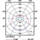 Light Distribution Diagram - 15T8/COR/48-850/MF21/G/120-347V 25/1