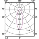 Light Distribution Diagram - CorePro LEDspot 4-50W GU10 830 36D DIM