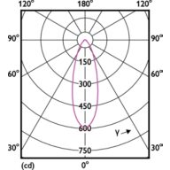 Light Distribution Diagram - CorePro LEDspot 4-50W GU10 830 36D DIM