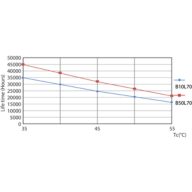 Life Expectancy Diagram - CorePro LEDtube 1200mm 14.5W840