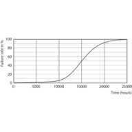 Life Expectancy Diagram - CorePro LEDspot 4.6-50W GU10 827 36D 5CT