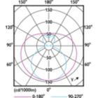 Light Distribution Diagram - CorePro LEDtube 1200mm UO 21.5W 865 T8