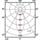 Light Distribution Diagram - MAS LED spot VLE D 7-80W GU10 940 36D