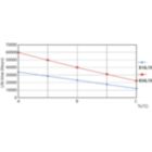 Life Expectancy Diagram - MAS LEDtube HF 1500mm HO 26W 830 T5 OE