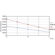 Life Expectancy Diagram - MAS LEDtube VLE 1200mm UO 15.5W 865 T8