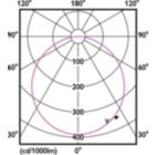 Light Distribution Diagram