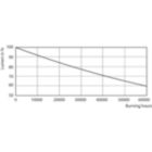 Lumen Maintenance Diagram - MAS LED ExpertColor 5.5-50W GU10 930 36D