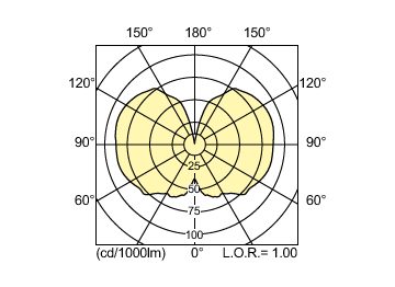 Light Distribution Diagram - MASTER CityWh CDO-TT Plus 250W/830 E40
