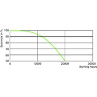 LDLE_D-CDM-T_210W-Life expectancy diagram