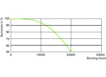 LDLE_D-CDM-T_210W-Life expectancy diagram