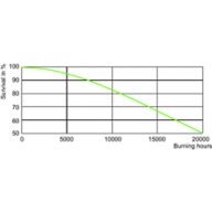 LDLE_HPI_250W_400W-Life expectancy diagram