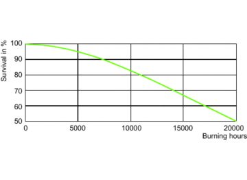 LDLE_HPI_250W_400W-Life expectancy diagram