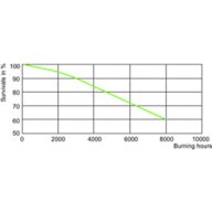 LDLE_MHN-FC_1000W_740_750-Life expectancy diagram
