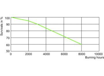 LDLE_MHN-FC_1000W_740_750-Life expectancy diagram