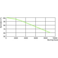 LDLE_MHN-FC_2000W_740-Life expectancy diagram