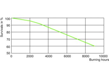 LDLE_MHN-FC_2000W_740-Life expectancy diagram