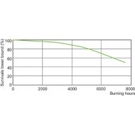 LDLE_MHN-FC_2200W_640-Life expectancy diagram