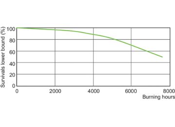 LDLE_MHN-FC_2200W_640-Life expectancy diagram