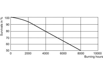 LDLE_ML_100W-Life expectancy diagram