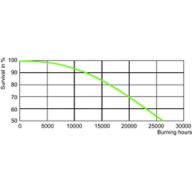 LDLE_SON-H_220W_350W-Life expectancy diagram
