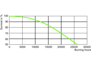 LDLE_SON-H_220W_350W-Life expectancy diagram