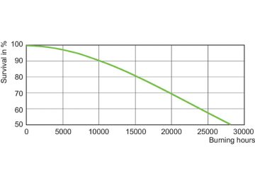 LDLE_SON-H_68W_110W-Life expectancy diagram