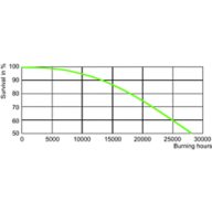 LDLE_SON-I_50W_70W-Life expectancy diagram