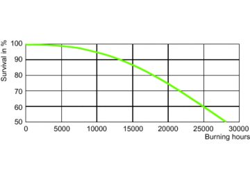 LDLE_SON-I_50W_70W-Life expectancy diagram