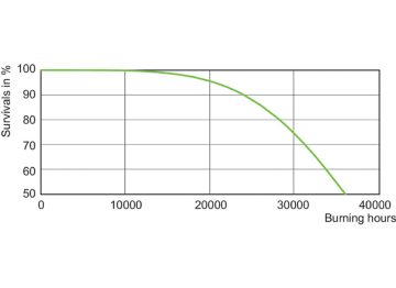 LDLE_SON-PIA_0004-Life expectancy diagram