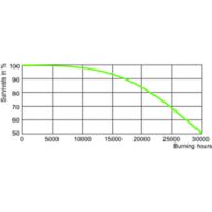 LDLE_SON-PIA_Plus_70W_I-Life expectancy diagram