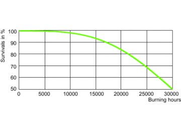 LDLE_SON-PIA_Plus_70W_I-Life expectancy diagram