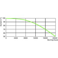LDLE_SON-T_1000W-Life expectancy diagram