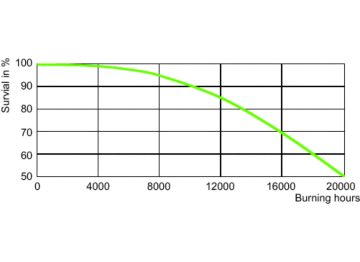 LDLE_SON-T_1000W-Life expectancy diagram