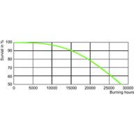 LDLE_SON-T_70W-Life expectancy diagram