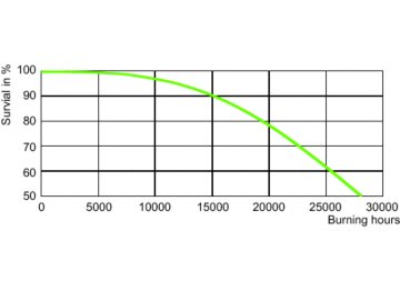 LDLE_SON-T_70W-Life expectancy diagram